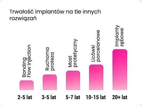 implanty - trwałośc na tle innych rozwiązań