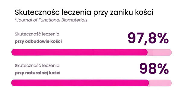 Implanty - skuteczność leczenia przy zaniku kości